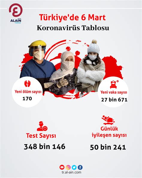 6­ ­E­y­l­ü­l­ ­T­ü­r­k­i­y­e­­d­e­k­i­ ­k­o­r­o­n­a­v­i­r­ü­s­ ­t­a­b­l­o­s­u­